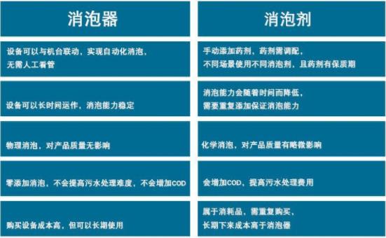 化学除泡剂与高压除泡机优缺点对比