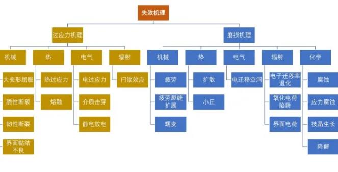 电子封装的缺陷和失效的形式分析