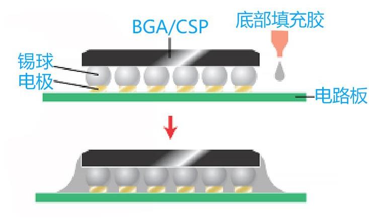 底部填充胶underfill的系统性介绍