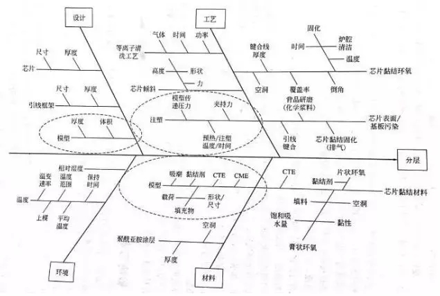 电子封装中的可靠性问题：封装缺陷、失效等