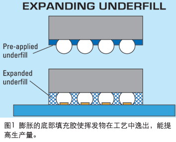 底部填充胶(Underfill)中气泡的去除方法